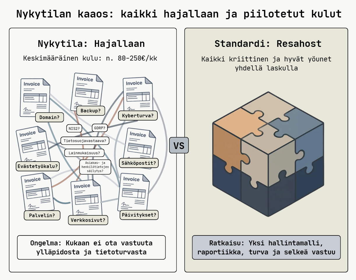 Nykytila: kaikki hajallaan ja piilotetut kulut vs. Resahost: yksi hallintamalli, raportiikka, turva ja selkeä vastuu